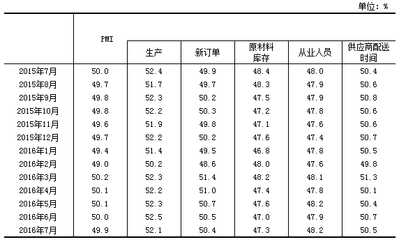 中國制造業(yè)PMI及構(gòu)成指數(shù)(經(jīng)季節(jié)調(diào)整)
