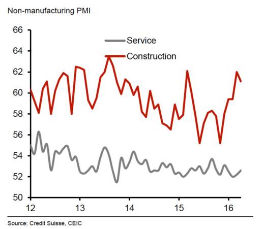 建造業(yè)助力拉升非制造業(yè)PMI 建造業(yè)助力拉升非制造業(yè)PMI